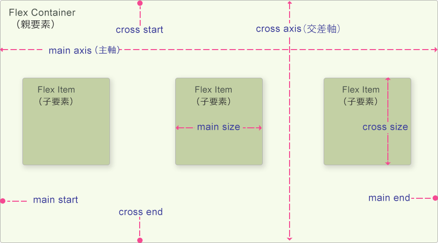 Flexbox (Flexible Box Layout)の概念図