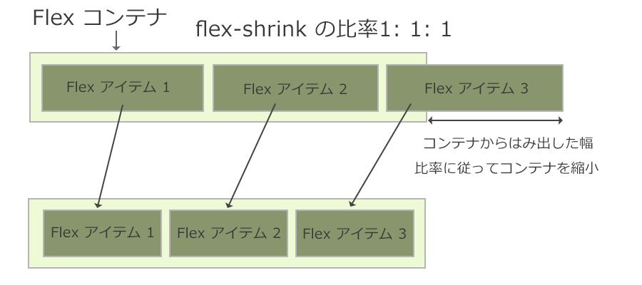 flexアイテムの幅の計算方法３（flex-shrink）