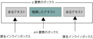 匿名インラインボックス