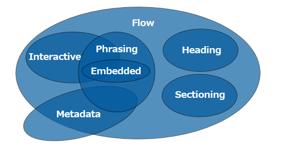 HTML5 Categories