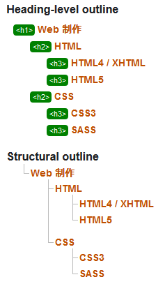 section 要素を入れ子にしたアウトラインの例（h2 以下の見出し要素を、そのセクションの入れ子のレベルに合わせて記述）