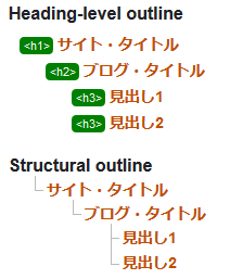 article 要素を使ったマークアップのアウトライン（個別記事ページの例）