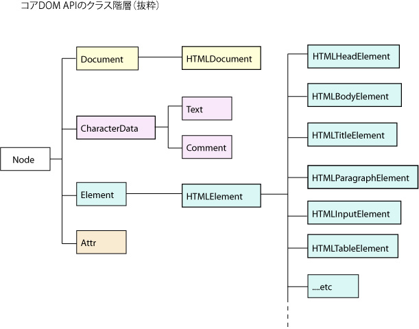コア DOM インターフェースのクラス階層