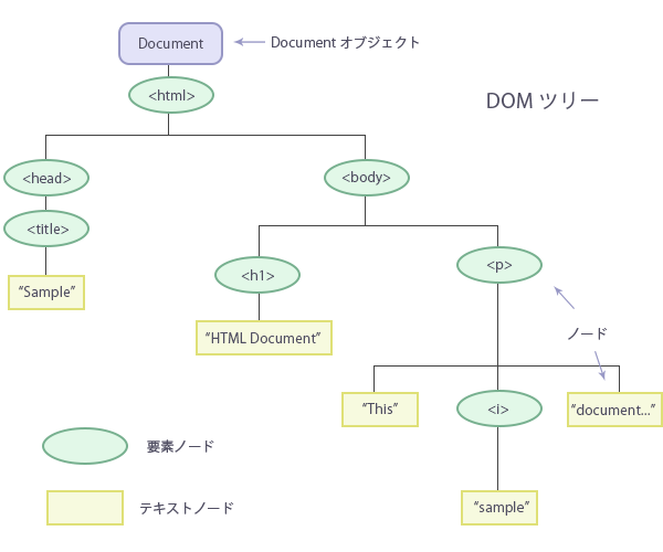 DOM node