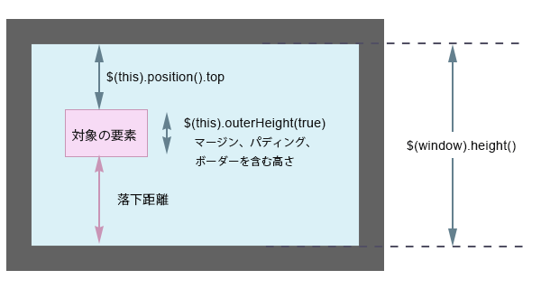 落下距離の計算１