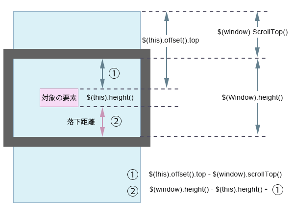 落下距離の計算２