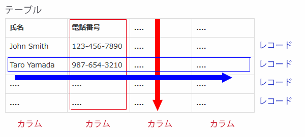 データベースの構造